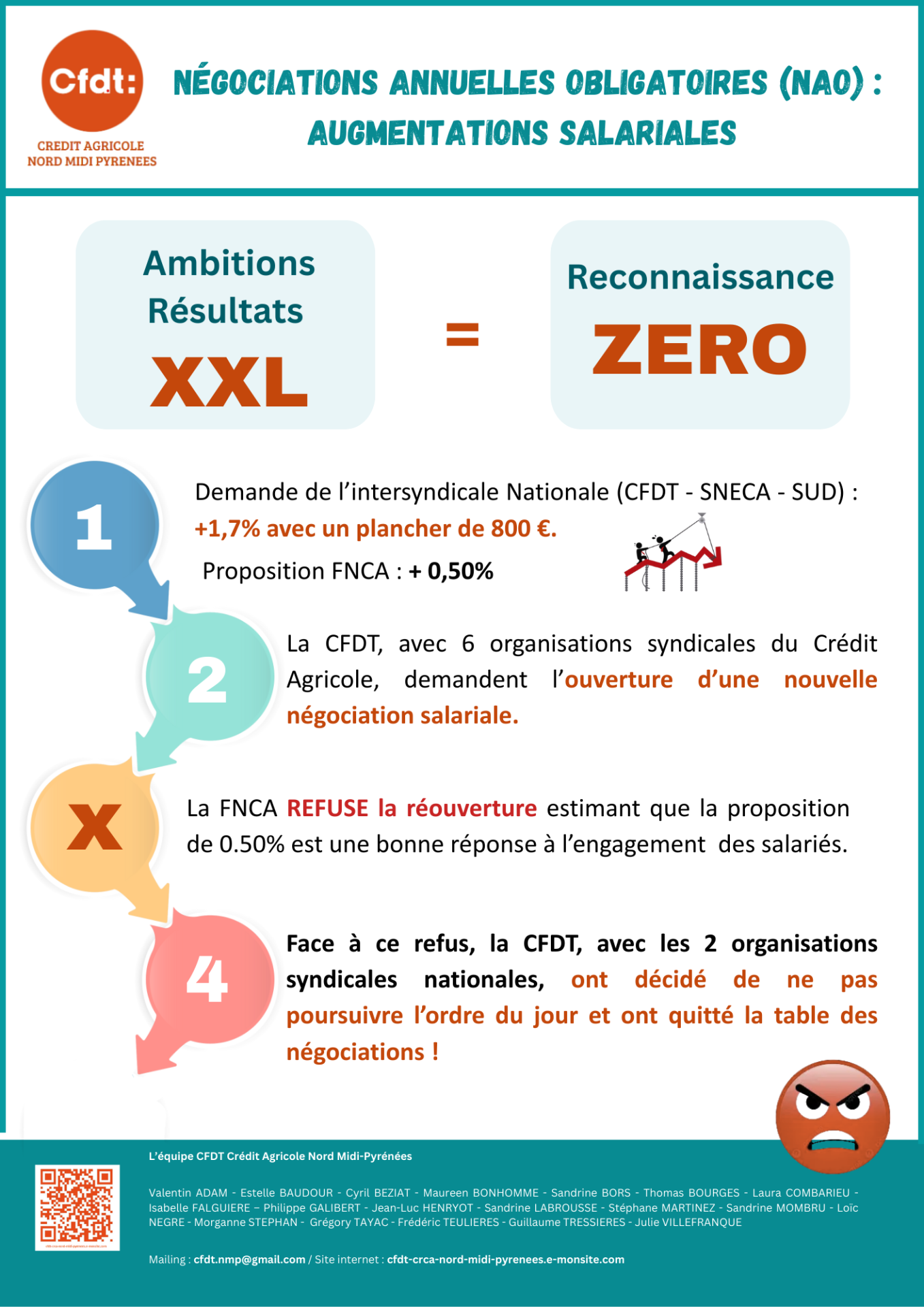 Nao augmentations salariales refus